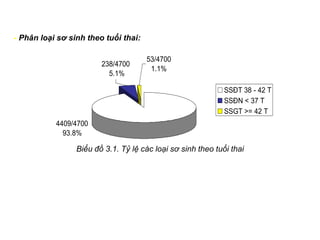 - Phân loại sơ sinh theo tuổi thai:

                                      53/4700
                        238/4700
                                       1.1%
                          5.1%

                                                             SSĐT 38 - 42 T
                                                             SSĐN < 37 T
                                                             SSGT >= 42 T
           4409/4700
             93.8%

                 Biểu đồ 3.1. Tỷ lệ các loại sơ sinh theo tuổi thai
 