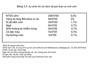 Bảng 3.2. Sự phân bố các bệnh tật giai đoạn sơ sinh sớm


   NTSS sớm                                        256/4700                  5,5%
   Vàng da tăng Bilirubine tự do                   94/4700                   2%
   Dị tật bẩm sinh                                 50/4700                   1,1%
   Ngạt                                            34/4700                   0,7%
   SHH không do nhiễm trùng                        35/4700                   0,7%
   Cô đặc máu                                      14/4700                   0,3%
   Hạ đường máu                                     5/4700                   0,1%


Bệnh tật nguyên phát sớm,
NTSS sớm 13%, tử vong 81% g.đ chu sinh (Nhà hộ sinh Belfelatanana, Madagascar) ,10–20% BVTƯHuế.
DTBS :18,4% Ng t Thanh Mai
Ngạt: hồi sức thông thường BS gây mê, sản, không phác đồ 4 bước
Cô đặc máu: đẻ yếu, SDD, già tháng
SHH bệnh màng trong thấp nhờ hiệu quả Corticoide trước sinh
 