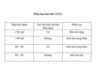 Phân loại khó thở (WHO)



Nhịp thở /phút     Thở rên hoặc rút lõm        Phân loại
                        lồng ngực
  > 90 l/ph                Có                Khó thở nặng

  > 90 l/ph              Không             Khó thở trung bình


   60 – 90                 Có              Khó thở trung bình


   60 – 90               Không                Khó thở nhẹ
 