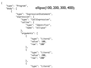 {
"type": "Program",
"body": [
{
"type": "ExpressionStatement",
"expression": {
"type": "CallExpression",
"callee": {
"type": "Identifier",
"name": "ellipse"
},
"arguments": [
{
"type": "Literal",
"value": 100,
"raw": "100"
},
{
"type": "Literal",
"value": 200,
"raw": "200"
},
{
"type": "Literal",
ellipse(100, 200, 300, 400);
 
