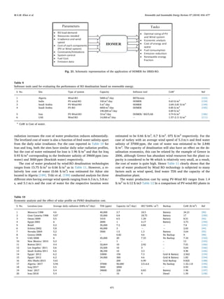 radiation increases the cost of water production reduces substantially.
The levelized cost of water is also a function of feed water salinity apart
from the daily solar irradiance. For the case reported in Table 10 for
Iran and Iraq, both the sites have similar daily solar radiation proﬁles,
but the cost of water estimated for Iran is 1.96 $/m3
and that for Iraq
0.93 $/m3
corresponding to the feedwater salinity of 39600 ppm (sea-
water) and 3000 ppm (Brackish water) respectively.
The cost of water produced by wind-RO desalination technologies
ranges from 15.75 $/m3
to 0.66 $/m3
as in Table 11. However, a re-
latively low cost of water (0.66 $/m3
) was estimated for Adrar site
located in Algeria [199]. Triki et al. [199] conducted analysis for three
diﬀerent sites having average wind speeds ranging from 6.3 m/s, 5.8 m/
s, and 5.1 m/s and the cost of water for the respective location were
estimated to be 0.66 $/m3
, 0.7 $/m3
. 075 $/m3
respectively. For the
case of turkey with an average wind speed of 5.3 m/s and feed water
salinity of 37000 ppm, the cost of water was estimated to be 2.846
$/m3
. The capacity of desalination will also have an eﬀect on the de-
salination economics, this can be related by the example of Greece in
2006, although Greece has abundant wind resources but the plant ca-
pacity is considered to be 96 which is relatively very small, as a result,
the cost of water is quite high. Hence Table 11 clearly shows that the
cost of water produced by Wind RO technology is subjected to many
factors such as wind speed, feed water TDS and the capacity of the
desalination plant.
The water production cost by using PV-Wind RO ranges from 1.4
$/m3
to 6.12 $/m3 Table 12 In a comparison of PV-wind-RO plants in
Table 9
Software tools used for evaluating the performance of RO desalination based on renewable energy.
S. No. Site Type of system Capacity Software tool CoWa
Ref
1 Algeria Wind-RO 5000 m3
/day RETScreen – [123]
2 India PV-wind-RO 100 m3
/day HOMER 0.63 $/m3
[139]
3 Saudi Arabia PV-Wind-RO 5 m3
/day HOMER 3.69–3.81 $/m3
[140]
4 Saudi Arabia PV-RO 6850 m3
/day HOMER 0.85 $/m3
[185]
190,000 m3
/day 0.89 $/m3
5 Iran PV-Wind-RO 10 m3
/day HOMER/ MATLAB 3.74 $/m3
[186]
6 UAE Wind-RO 14,000 m3
/day − 1.57–2.11 $/m3
[111]
a
CoW is Cost of water.
Fig. 21. Schematic representation of the application of HOMER for HRES-RO.
Table 10
Economic analysis and the eﬀect of solar proﬁle on PVRO desalination cost.
S. No. Location/year Average daily radiation (kWh/m2
/day) TDS (ppm) Capacity (m3
/day) SEC*(kWh/ m3
) Backup CoW ($/m3
) Ref
1 Morocco/1998 4.6 40,000 3.7 18.5 Battery 34.21 [90]
2 Gran Canaria/1998 5.67 35,000 0.8 18.75 Battery 17 [189]
3 Oman/2000 5.5 1010 6.5 1.29 Battery 8.51 [92]
4 Egypt/2001 6 2000 1 4.17 Battery 3.73 [190]
5 Brazil 5.2 35,000 7.2 0.84 − 7.8 [191]
6 Eritrea/2002 5.8 40,000 3 − − 2.65 [94]
7 Nevada/2004 5.2 3500 1.5 1.3 Battery 3.64 [95]
8 Greece/2008 4.6 – 0.82 4.6 No Backup 9 [98]
9 UAE/2008 6 45,000 20 7.33 No Backup 7.34 [192]
10 New Mexico/ 2010 5.2 – 1 – – 13 [193]
11 Boston/2011 4.4 32,664 10 2.92 – 7.01 [166]
12 Los Angeles/ 2011 5.6 33,505 10 3 – 5.64 [166]
13 Saudi Arabia/2011 6.6 38,340 10 3.3 – 4.96 [166]
14 Egypt/ 2012 6.2 33000 150 7.3 Grid & Battery 2.562 [194]
15 Egypt/ 2012 6.2 34,000 300 4.6 Grid & Battery 1.82 [194]
16 Abu Dhabi/2015 5.61 – 200 6.99 Grid Backup 0.825 [188]
17 Algeria/ 2017 5.94 37000 50,000 2.5–6.6 No backup 1.32–1.8 [195]
18 Iraq/2017 5.5 3000 2000 – – 0.93 [196]
19 Iran/ 2017 5.4 39600 228 0.83 Battery 1.96 [197]
20 Iran/2018 5.4 – 10 4 Diesel 1.59 [198]
M.A.M. Khan et al. Renewable and Sustainable Energy Reviews 97 (2018) 456–477
471
 