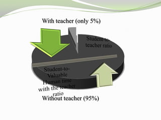 With teacher (only 5%)




Without teacher (95%)
 
