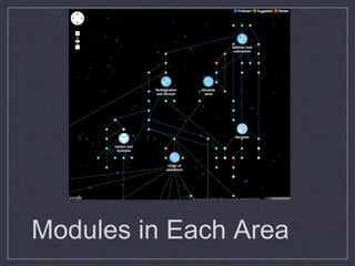 Modules in Each Area
 