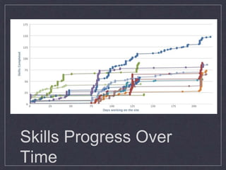 Skills Progress Over
Time
 