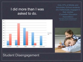 Only 37% of Middle and
                             Secondary School students
    I did more than I was    are intellectually engaged in
                                      their studies
         asked to do.            (Canadian Education
                                      Association)
                                http://www.cea-ace.ca/transforming-
                                 education/case-for-transformation




                     TEXT
                      TEXT




Student Disengagement
 