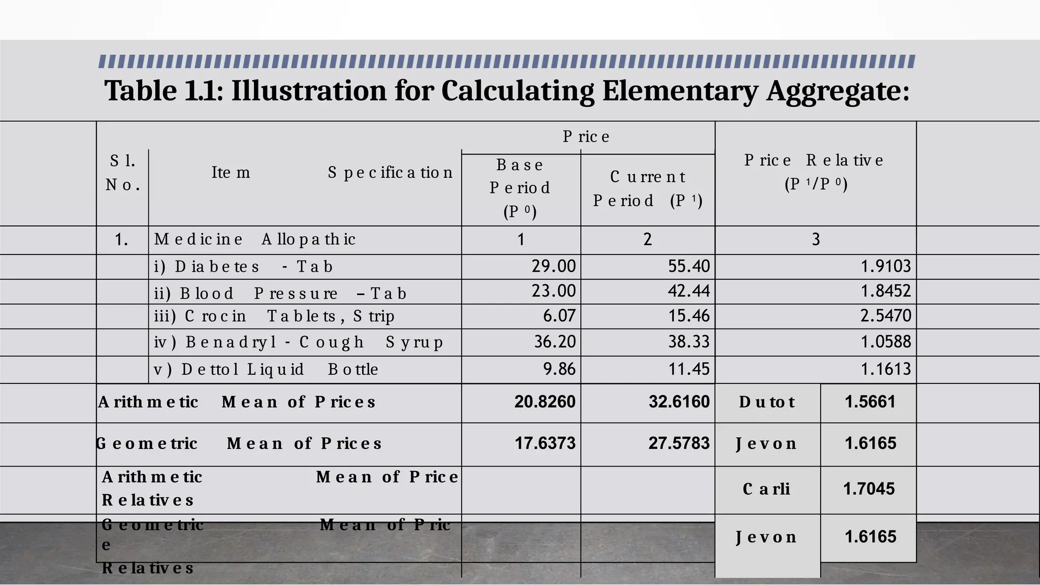 P ric e
S l.
N o .
Ite m S p e c ific a tio n B a s e
P e rio d
(P 0)
C u rre n t
P e rio d (P 1)
P ric e R e la tiv e
(P 1/P 0)
1. M e d ic in e A llo p a th ic 1 2 3
i) D ia b e te s - T a b 29.00 55.40 1.9103
ii) B lo o d P re s s u re – T a b 23.00 42.44 1.8452
iii) C ro c in T a b le ts , S trip 6.07 15.46 2.5470
iv ) B e n a d ry l - C o u g h S y ru p 36.20 38.33 1.0588
v ) D e tto l L iq u id B o ttle 9.86 11.45 1.1613
A rith m e tic M e a n of P ric e s 20.8260 32.6160 D u to t 1.5661
G e o m e tric M e a n of P ric e s 17.6373 27.5783 J e v o n 1.6165
A rith m e tic M e a n of P ric e
R e la tiv e s
C a rli 1.7045
G e o m e tric M e a n of P ric
e
R e la tiv e s
J e v o n 1.6165
Table 1.1: Illustration for Calculating Elementary Aggregate:
 