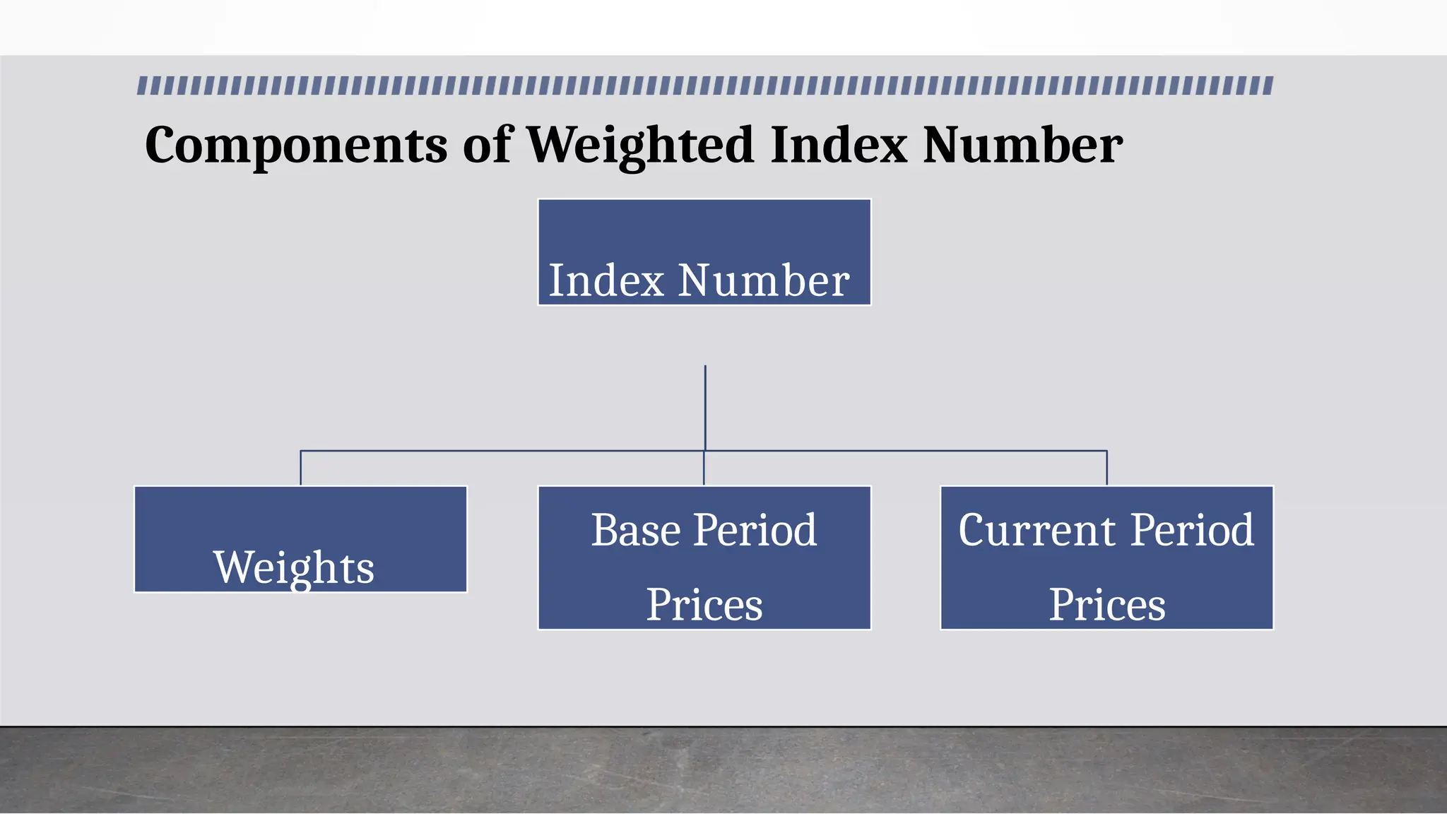 Components of Weighted Index Number
Index Number
Weights
Base Period
Prices
Current Period
Prices
 