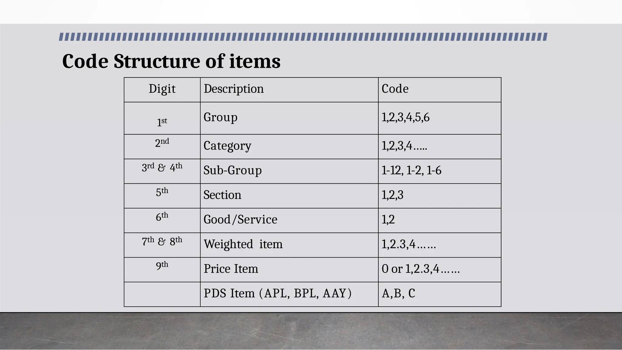 Code Structure of items
Digit Description Code
1st Group 1,2,3,4,5,6
2nd
Category 1,2,3,4…..
3rd & 4th
Sub-Group 1-12, 1-2, 1-6
5th
Section 1,2,3
6th
Good/Service 1,2
7th & 8th
Weighted item 1,2.3,4……
9th
Price Item 0 or 1,2.3,4……
PDS Item (APL, BPL, AAY) A,B, C
 