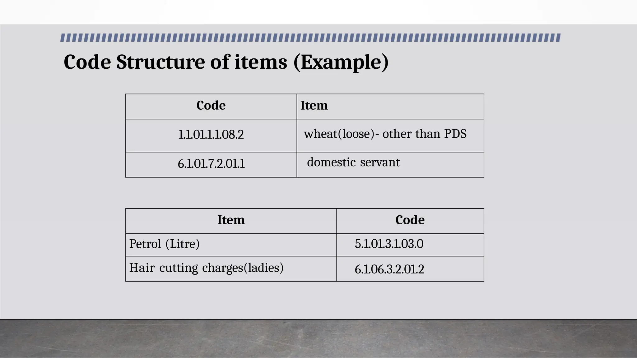Code Structure of items (Example)
Code Item
1.1.01.1.1.08.2 wheat(loose)- other than PDS
6.1.01.7.2.01.1 domestic servant
Item Code
Petrol (Litre) 5.1.01.3.1.03.0
Hair cutting charges(ladies) 6.1.06.3.2.01.2
 