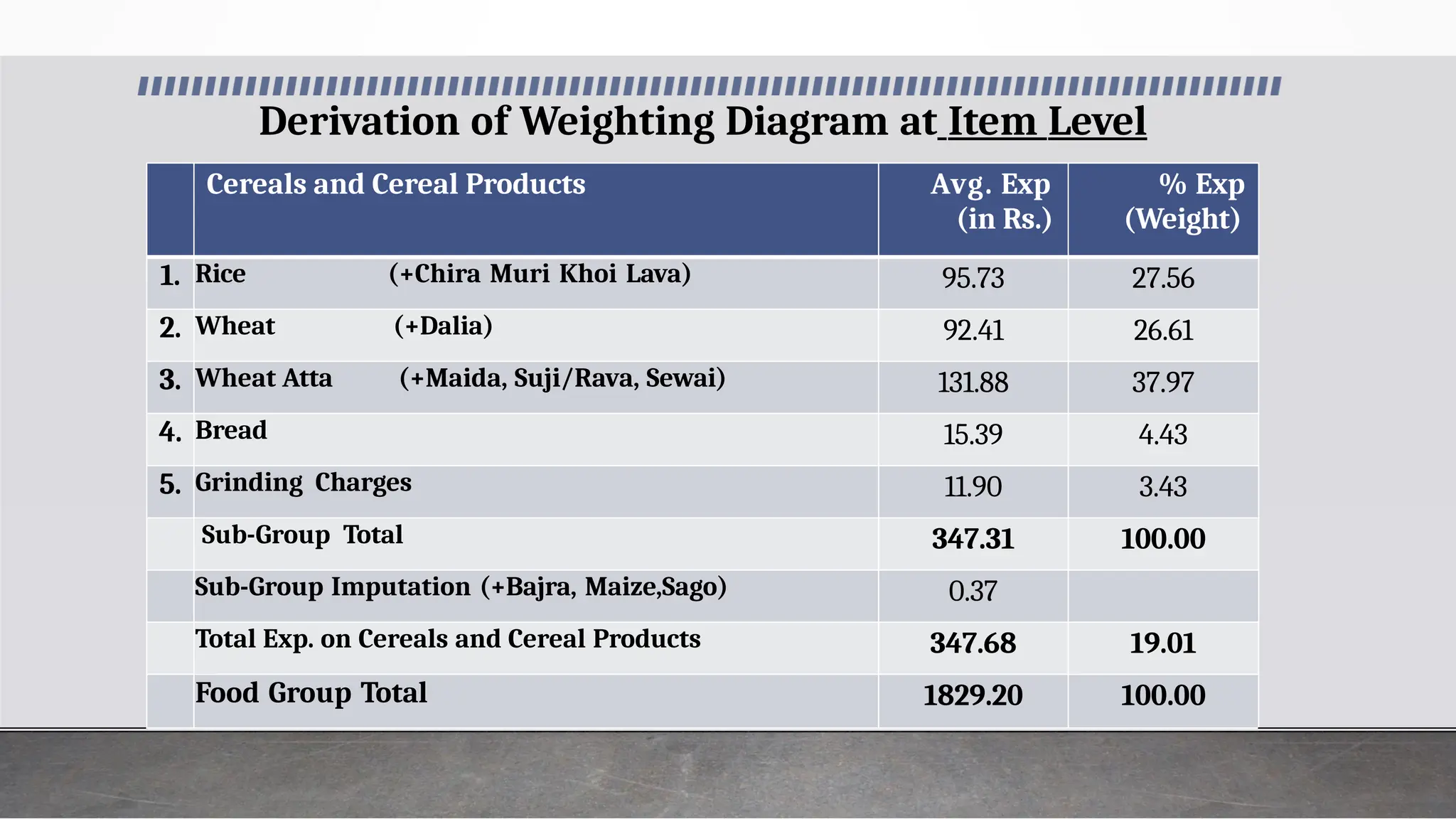 Derivation of Weighting Diagram at Item Level
Cereals and Cereal Products Avg. Exp
(in Rs.)
% Exp
(Weight)
1. Rice (+Chira Muri Khoi Lava) 95.73 27.56
2. Wheat (+Dalia) 92.41 26.61
3. Wheat Atta (+Maida, Suji/Rava, Sewai) 131.88 37.97
4. Bread 15.39 4.43
5. Grinding Charges 11.90 3.43
Sub-Group Total 347.31 100.00
Sub-Group Imputation (+Bajra, Maize,Sago) 0.37
Total Exp. on Cereals and Cereal Products 347.68 19.01
Food Group Total 1829.20 100.00
 