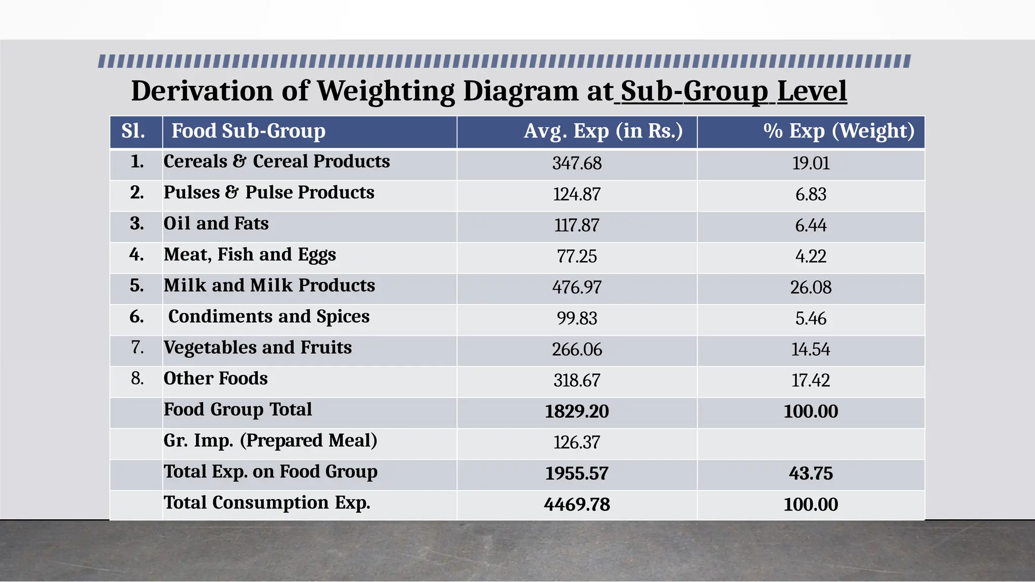 Derivation of Weighting Diagram at Sub-Group Level
Sl. Food Sub-Group Avg. Exp (in Rs.) % Exp (Weight)
1. Cereals & Cereal Products 347.68 19.01
2. Pulses & Pulse Products 124.87 6.83
3. Oil and Fats 117.87 6.44
4. Meat, Fish and Eggs 77.25 4.22
5. Milk and Milk Products 476.97 26.08
6. Condiments and Spices 99.83 5.46
7. Vegetables and Fruits 266.06 14.54
8. Other Foods 318.67 17.42
Food Group Total 1829.20 100.00
Gr. Imp. (Prepared Meal) 126.37
Total Exp. on Food Group 1955.57 43.75
Total Consumption Exp. 4469.78 100.00
 