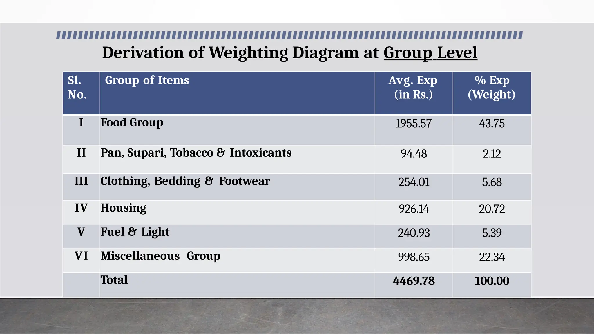 Derivation of Weighting Diagram at Group Level
Sl.
No.
Group of Items Avg. Exp
(in Rs.)
% Exp
(Weight)
I Food Group 1955.57 43.75
II Pan, Supari, Tobacco & Intoxicants 94.48 2.12
III Clothing, Bedding & Footwear 254.01 5.68
IV Housing 926.14 20.72
V Fuel & Light 240.93 5.39
VI Miscellaneous Group 998.65 22.34
Total 4469.78 100.00
 