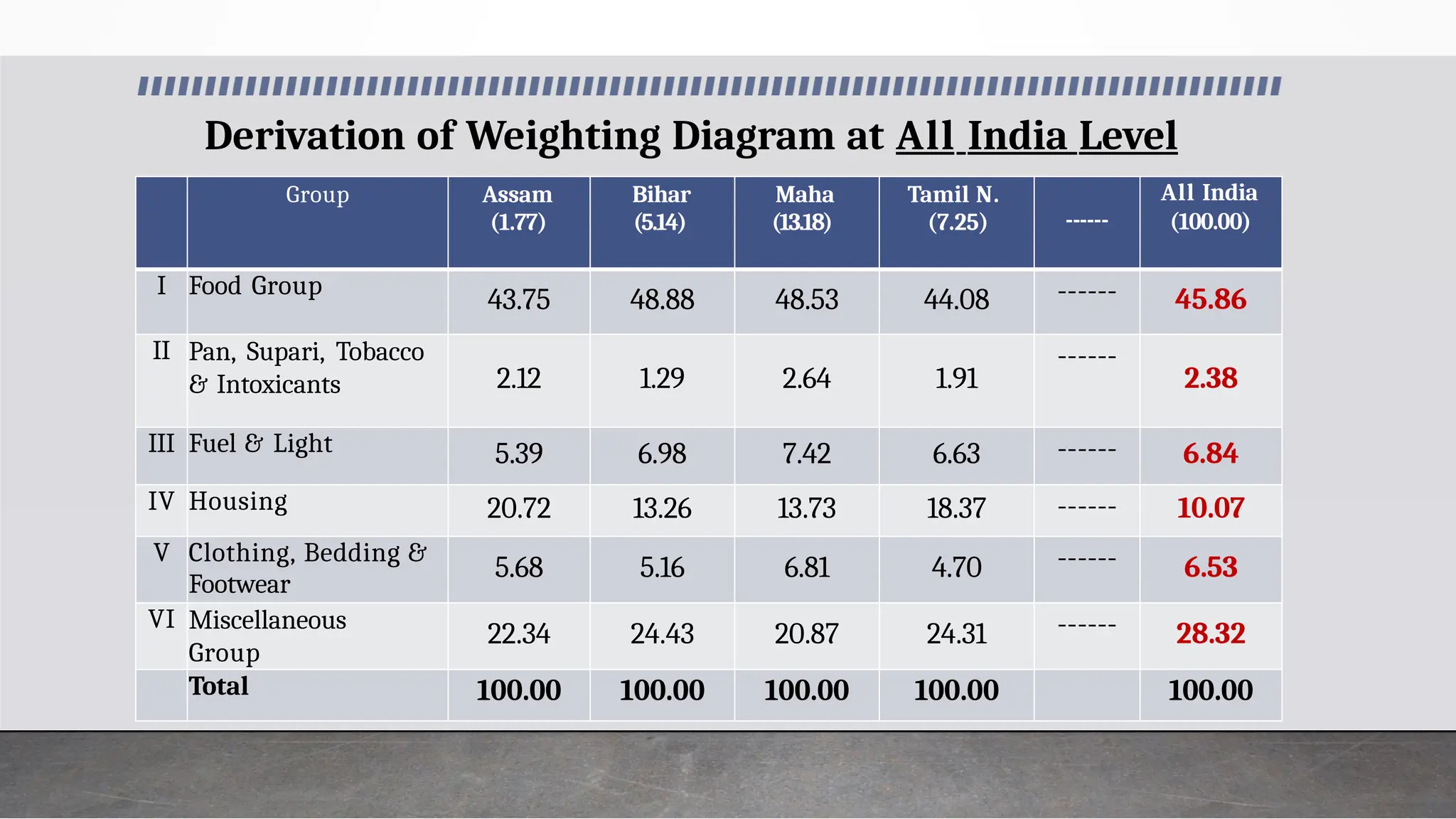 Derivation of Weighting Diagram at All India Level
Group Assam
(1.77)
Bihar
(5.14)
Maha
(13.18)
Tamil N.
(7.25) ------
All India
(100.00)
I Food Group
43.75 48.88 48.53 44.08 ------ 45.86
II Pan, Supari, Tobacco
& Intoxicants 2.12 1.29 2.64 1.91
------
2.38
III Fuel & Light 5.39 6.98 7.42 6.63 ------ 6.84
IV Housing 20.72 13.26 13.73 18.37 ------ 10.07
V Clothing, Bedding &
Footwear
5.68 5.16 6.81 4.70 ------ 6.53
VI Miscellaneous
Group
22.34 24.43 20.87 24.31 ------ 28.32
Total 100.00 100.00 100.00 100.00 100.00
 