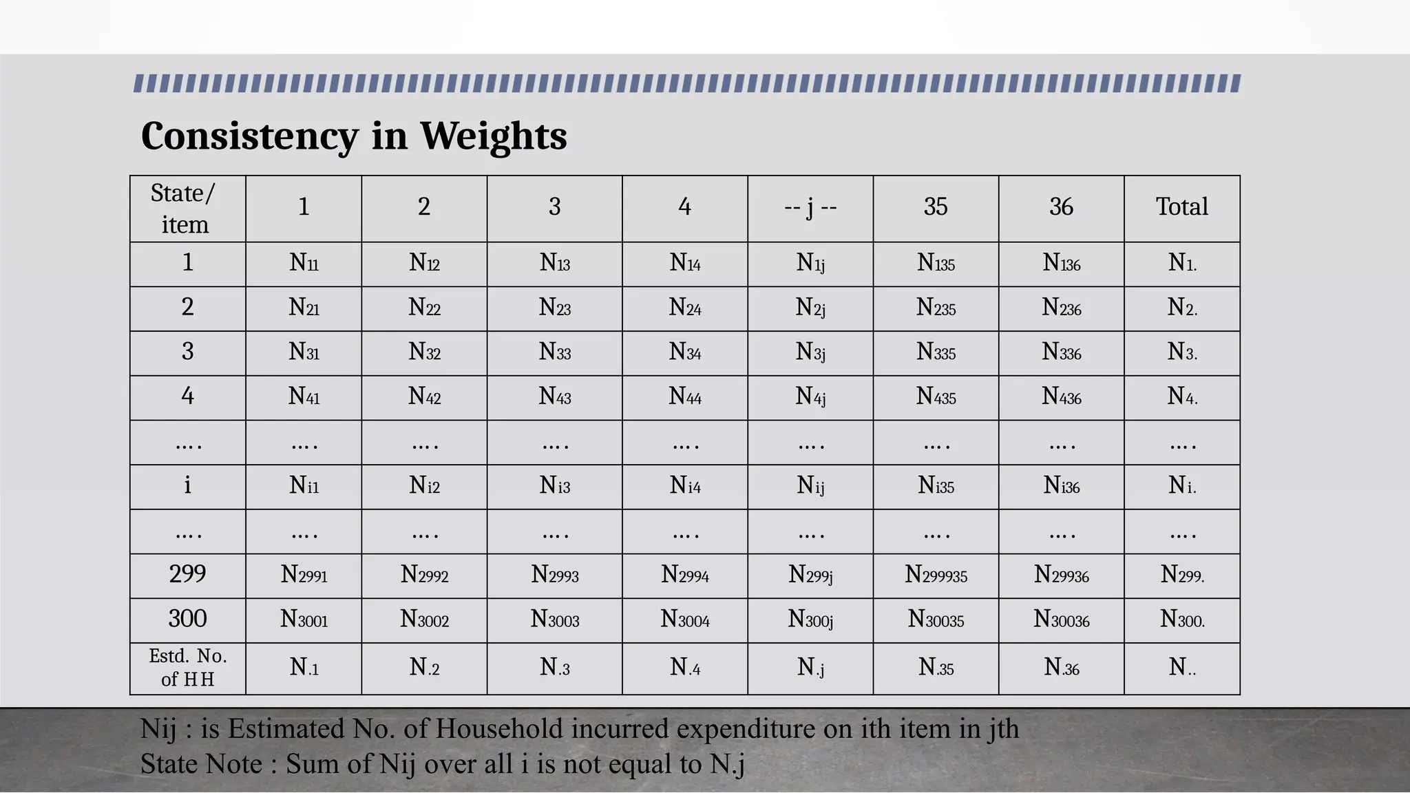 Consistency in Weights
State/
item
1 2 3 4 -- j -- 35 36 Total
1 N11 N12 N13 N14 N1j N135 N136 N1.
2 N21 N22 N23 N24 N2j N235 N236 N2.
3 N31 N32 N33 N34 N3j N335 N336 N3.
4 N41 N42 N43 N44 N4j N435 N436 N4.
…. …. …. …. …. …. …. …. ….
i Ni1 Ni2 Ni3 Ni4 Nij Ni35 Ni36 Ni.
…. …. …. …. …. …. …. …. ….
299 N2991 N2992 N2993 N2994 N299j N299935 N29936 N299.
300 N3001 N3002 N3003 N3004 N300j N30035 N30036 N300.
Estd. No.
of HH
N.1 N.2 N.3 N.4 N.j N.35 N.36 N..
Nij : is Estimated No. of Household incurred expenditure on ith item in jth
State Note : Sum of Nij over all i is not equal to N.j
 