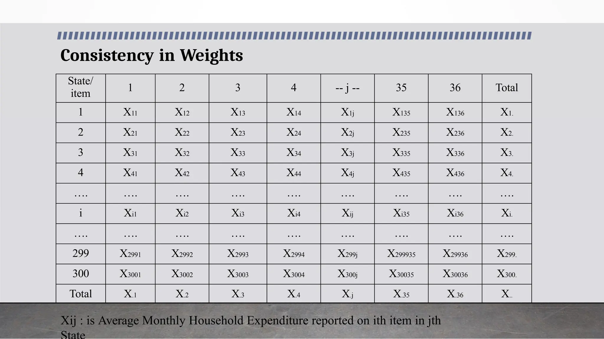 Consistency in Weights
State/
item
1 2 3 4 -- j -- 35 36 Total
1 X11 X12 X13 X14 X1j X135 X136 X1.
2 X21 X22 X23 X24 X2j X235 X236 X2.
3 X31 X32 X33 X34 X3j X335 X336 X3.
4 X41 X42 X43 X44 X4j X435 X436 X4.
…. …. …. …. …. …. …. …. ….
i Xi1 Xi2 Xi3 Xi4 Xij Xi35 Xi36 Xi.
…. …. …. …. …. …. …. …. ….
299 X2991 X2992 X2993 X2994 X299j X299935 X29936 X299.
300 X3001 X3002 X3003 X3004 X300j X30035 X30036 X300.
Total X.1 X.2 X.3 X.4 X.j X.35 X.36 X..
Xij : is Average Monthly Household Expenditure reported on ith item in jth
 