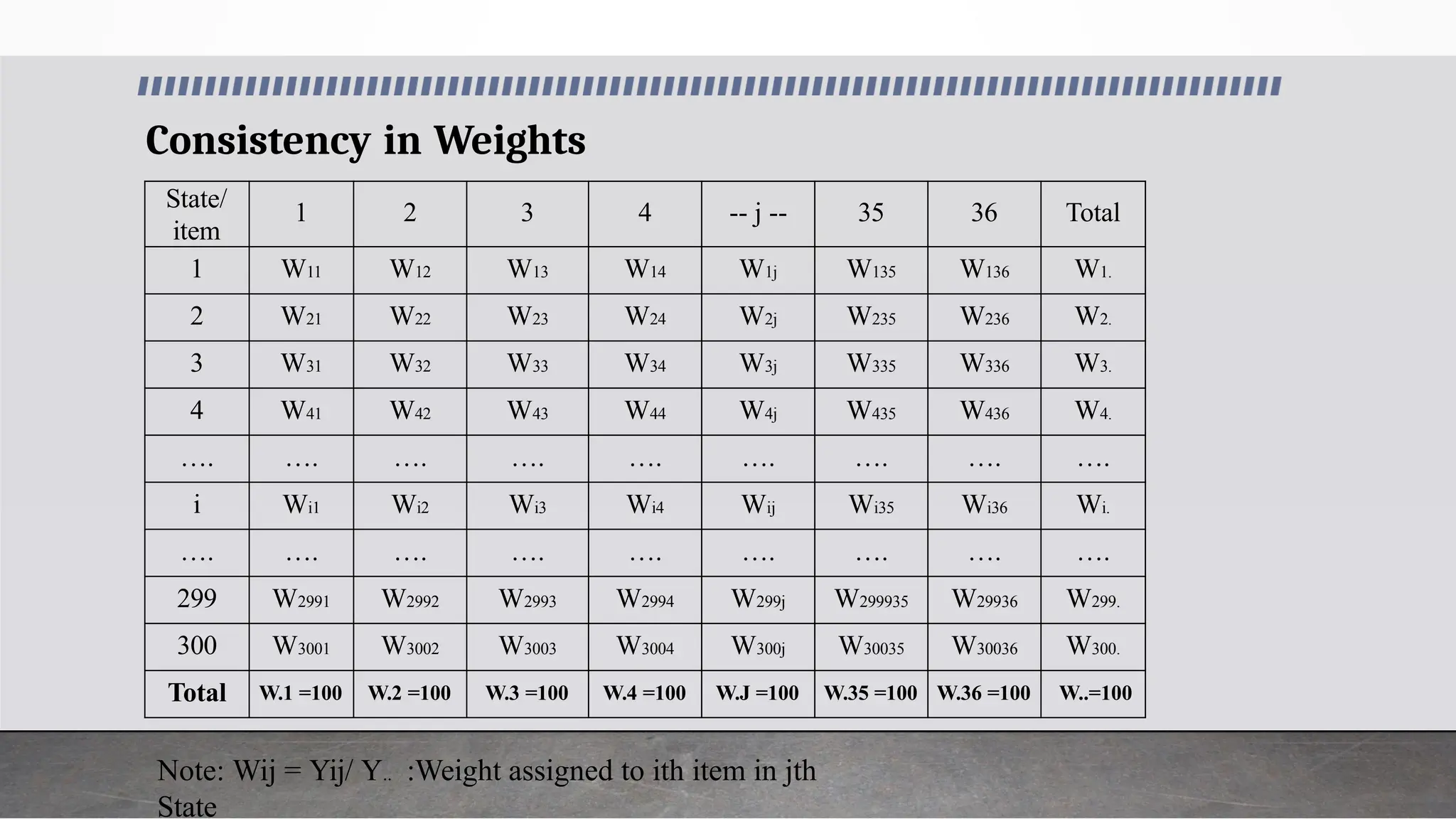 Consistency in Weights
State/
item
1 2 3 4 -- j -- 35 36 Total
1 W11 W12 W13 W14 W1j W135 W136 W1.
2 W21 W22 W23 W24 W2j W235 W236 W2.
3 W31 W32 W33 W34 W3j W335 W336 W3.
4 W41 W42 W43 W44 W4j W435 W436 W4.
…. …. …. …. …. …. …. …. ….
i Wi1 Wi2 Wi3 Wi4 Wij Wi35 Wi36 Wi.
…. …. …. …. …. …. …. …. ….
299 W2991 W2992 W2993 W2994 W299j W299935 W29936 W299.
300 W3001 W3002 W3003 W3004 W300j W30035 W30036 W300.
Total W.1 =100 W.2 =100 W.3 =100 W.4 =100 W.J =100 W.35 =100 W.36 =100 W..=100
Note: Wij = Yij/ Y.. :Weight assigned to ith item in jth
State
 
