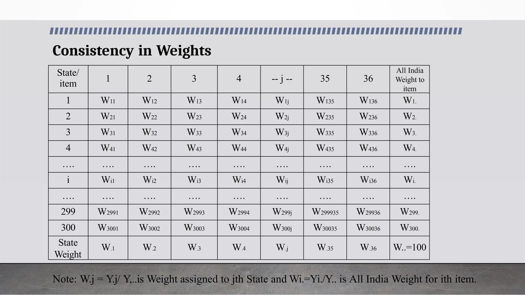 Consistency in Weights
State/
item
1 2 3 4 -- j -- 35 36
All India
Weight to
item
1 W11 W12 W13 W14 W1j W135 W136 W1.
2 W21 W22 W23 W24 W2j W235 W236 W2.
3 W31 W32 W33 W34 W3j W335 W336 W3.
4 W41 W42 W43 W44 W4j W435 W436 W4.
…. …. …. …. …. …. …. …. ….
i Wi1 Wi2 Wi3 Wi4 Wij Wi35 Wi36 Wi.
…. …. …. …. …. …. …. …. ….
299 W2991 W2992 W2993 W2994 W299j W299935 W29936 W299.
300 W3001 W3002 W3003 W3004 W300j W30035 W30036 W300.
State
Weight
W.1 W.2 W.3 W.4 W.j W.35 W.36 W..=100
Note: W.j = Y.j/ Y,..is Weight assigned to jth State and Wi.=Yi./Y.. is All India Weight for ith item.
 