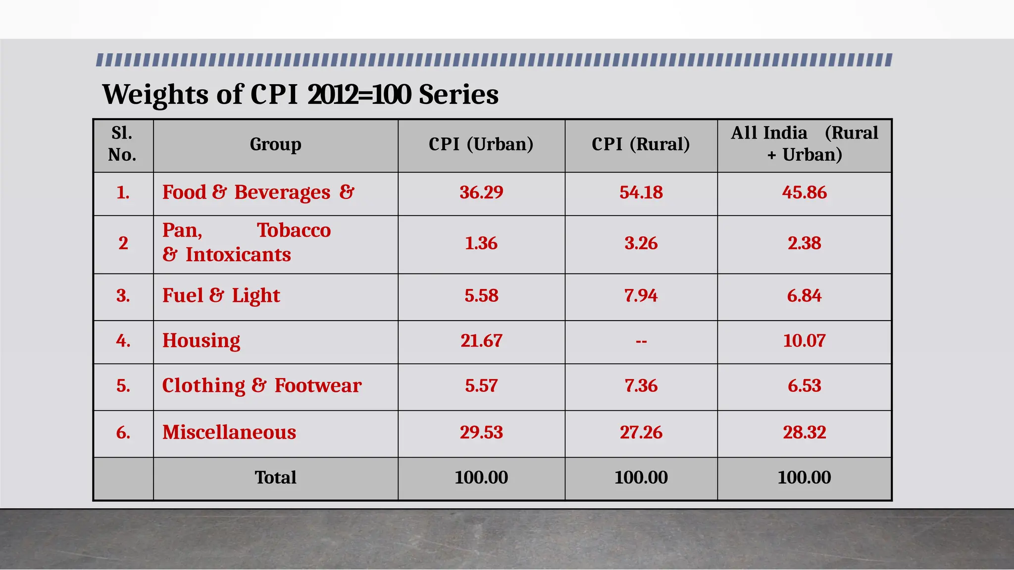 Weights of CPI 2012=100 Series
Sl.
No.
Group CPI (Urban) CPI (Rural)
All India (Rural
+ Urban)
1. Food & Beverages & 36.29 54.18 45.86
2
Pan, Tobacco
& Intoxicants
1.36 3.26 2.38
3. Fuel & Light 5.58 7.94 6.84
4. Housing 21.67 -- 10.07
5. Clothing & Footwear 5.57 7.36 6.53
6. Miscellaneous 29.53 27.26 28.32
Total 100.00 100.00 100.00
 