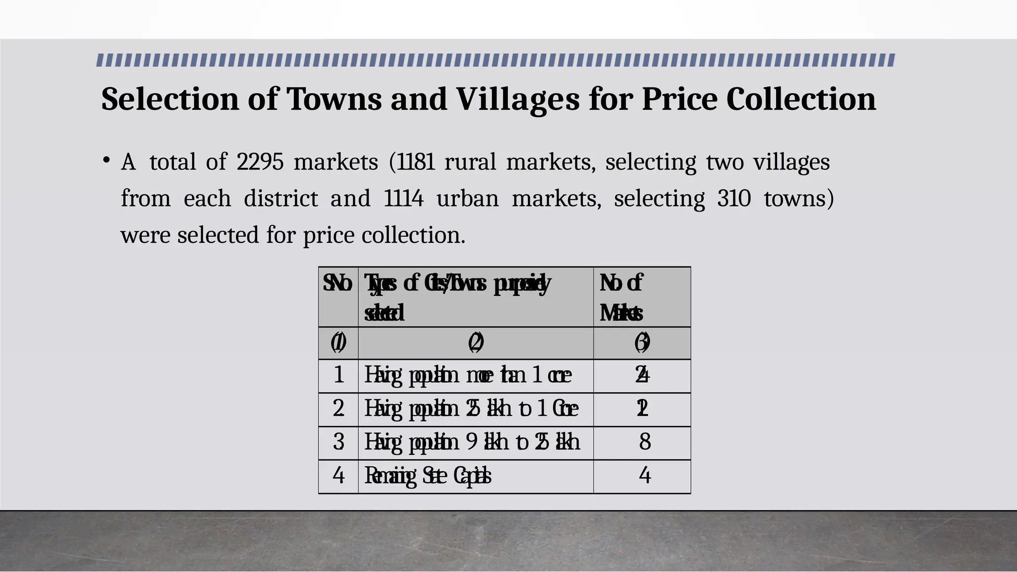 Selection of Towns and Villages for Price Collection
• A total of 2295 markets (1181 rural markets, selecting two villages
from each district and 1114 urban markets, selecting 310 towns)
were selected for price collection.
S
.
N
o
. T
y
p
e
s o
f C
i
t
i
e
s
/
T
o
w
n
s p
u
r
p
o
s
i
v
e
l
y
s
e
l
e
c
t
e
d
N
o
. o
f
M
a
r
k
e
t
s
(
1
) (
2
) (
3
)
1
. H
a
v
i
n
g p
o
p
u
l
a
t
i
o
n m
o
r
e t
h
a
n 1 c
r
o
r
e 2
4
2
. H
a
v
i
n
g p
o
p
u
l
a
t
i
o
n 2
5 l
a
k
h t
o 1 C
r
o
r
e 1
2
3
. H
a
v
i
n
g p
o
p
u
l
a
t
i
o
n 9 l
a
k
h t
o 2
5 l
a
k
h 8
4
. R
e
m
a
i
n
i
n
g S
t
a
t
e C
a
p
i
t
a
l
s 4
 