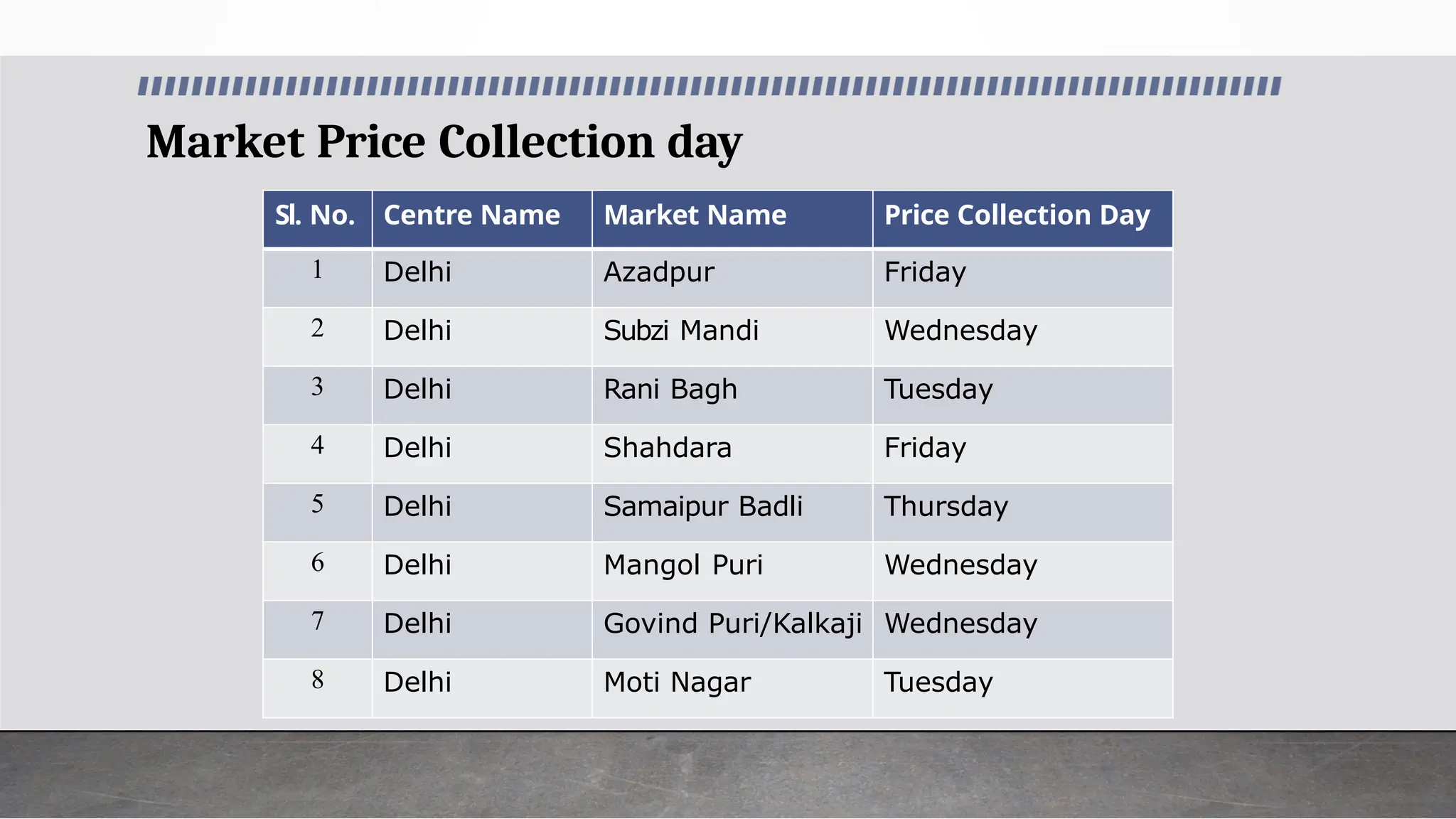 Market Price Collection day
Sl. No. Centre Name Market Name Price Collection Day
1 Delhi Azadpur Friday
2 Delhi Subzi Mandi Wednesday
3 Delhi Rani Bagh Tuesday
4 Delhi Shahdara Friday
5 Delhi Samaipur Badli Thursday
6 Delhi Mangol Puri Wednesday
7 Delhi Govind Puri/Kalkaji Wednesday
8 Delhi Moti Nagar Tuesday
 