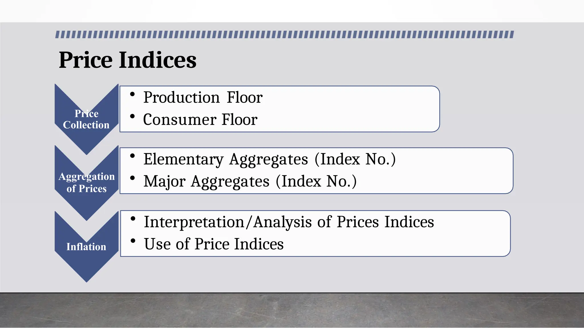 Price Indices
Collection
• Production Floor
Price • Consumer Floor
Aggregation
of Prices
• Elementary Aggregates (Index No.)
• Major Aggregates (Index No.)
Inflation
• Interpretation/Analysis of Prices Indices
• Use of Price Indices
 