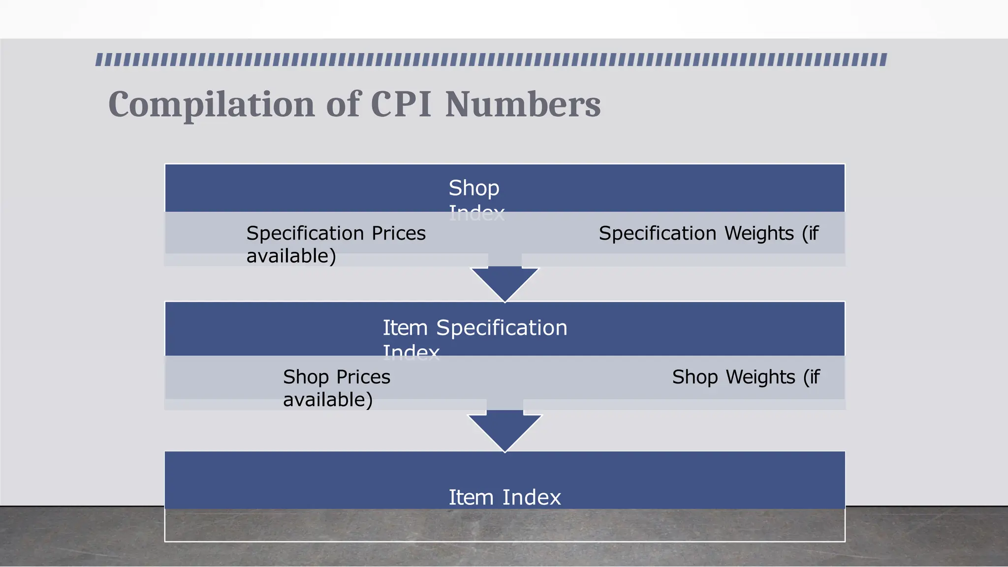 Compilation of CPI Numbers
Item Index
Item Specification
Index
Shop Prices Shop Weights (if
available)
Shop
Index
Specification Prices Specification Weights (if
available)
 