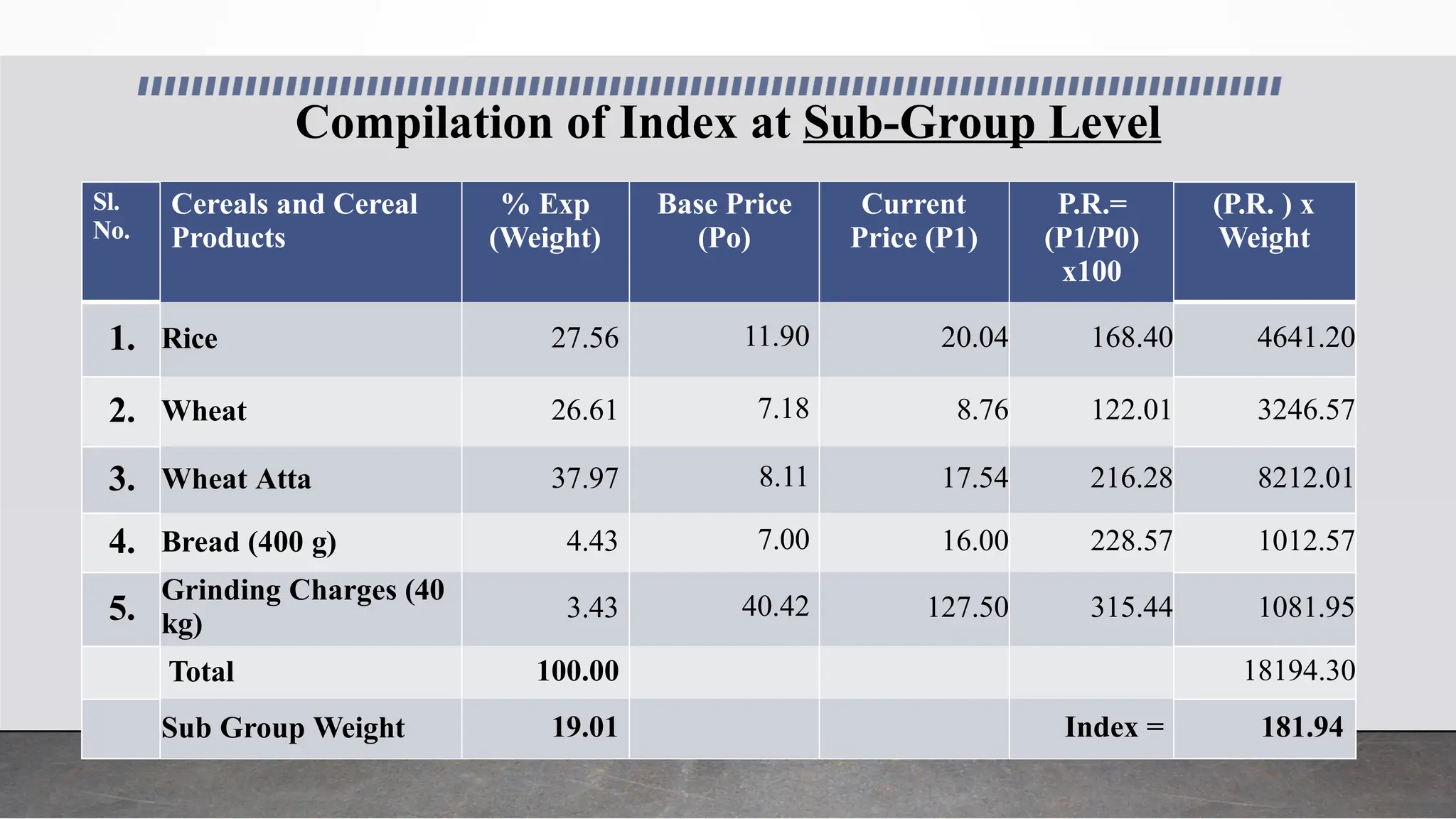 Compilation of Index at Sub-Group Level
Sl.
No.
Cereals and Cereal
Products
% Exp
(Weight)
Base Price
(Po)
Current
Price (P1)
P.R.=
(P1/P0)
x100
(P.R. ) x
Weight
1. Rice 27.56 11.90 20.04 168.40 4641.20
2. Wheat 26.61 7.18 8.76 122.01 3246.57
3. Wheat Atta 37.97 8.11 17.54 216.28 8212.01
4. Bread (400 g) 4.43 7.00 16.00 228.57 1012.57
5.
Grinding Charges (40
kg)
3.43 40.42 127.50 315.44 1081.95
Total 100.00 18194.30
Sub Group Weight 19.01 Index = 181.94
 