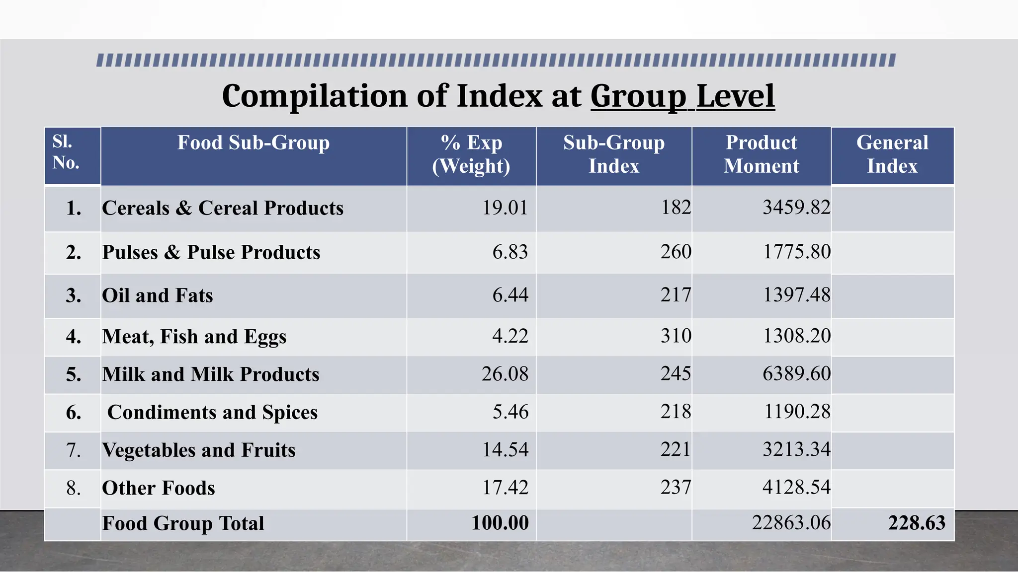 Compilation of Index at Group Level
Sl.
No.
Food Sub-Group % Exp
(Weight)
Sub-Group
Index
Product
Moment
General
Index
1. Cereals & Cereal Products 19.01 182 3459.82
2. Pulses & Pulse Products 6.83 260 1775.80
3. Oil and Fats 6.44 217 1397.48
4. Meat, Fish and Eggs 4.22 310 1308.20
5. Milk and Milk Products 26.08 245 6389.60
6. Condiments and Spices 5.46 218 1190.28
7. Vegetables and Fruits 14.54 221 3213.34
8. Other Foods 17.42 237 4128.54
Food Group Total 100.00 22863.06 228.63
 