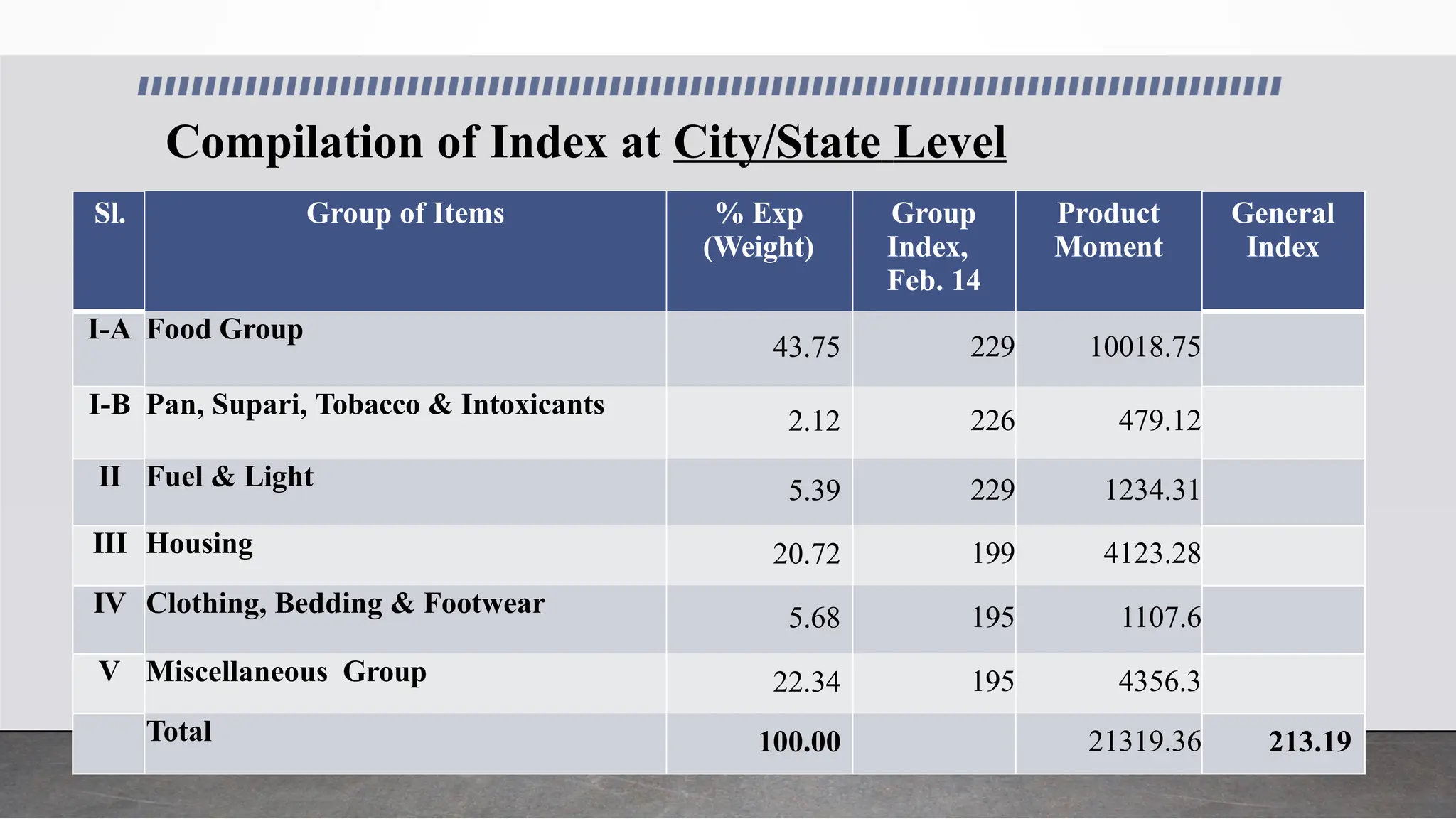 Compilation of Index at City/State Level
Sl. Group of Items % Exp
(Weight)
Group
Index,
Feb. 14
Product
Moment
General
Index
I-A Food Group
43.75 229 10018.75
I-B Pan, Supari, Tobacco & Intoxicants
2.12 226 479.12
II Fuel & Light 5.39 229 1234.31
III Housing 20.72 199 4123.28
IV Clothing, Bedding & Footwear 5.68 195 1107.6
V Miscellaneous Group 22.34 195 4356.3
Total 100.00 21319.36 213.19
 