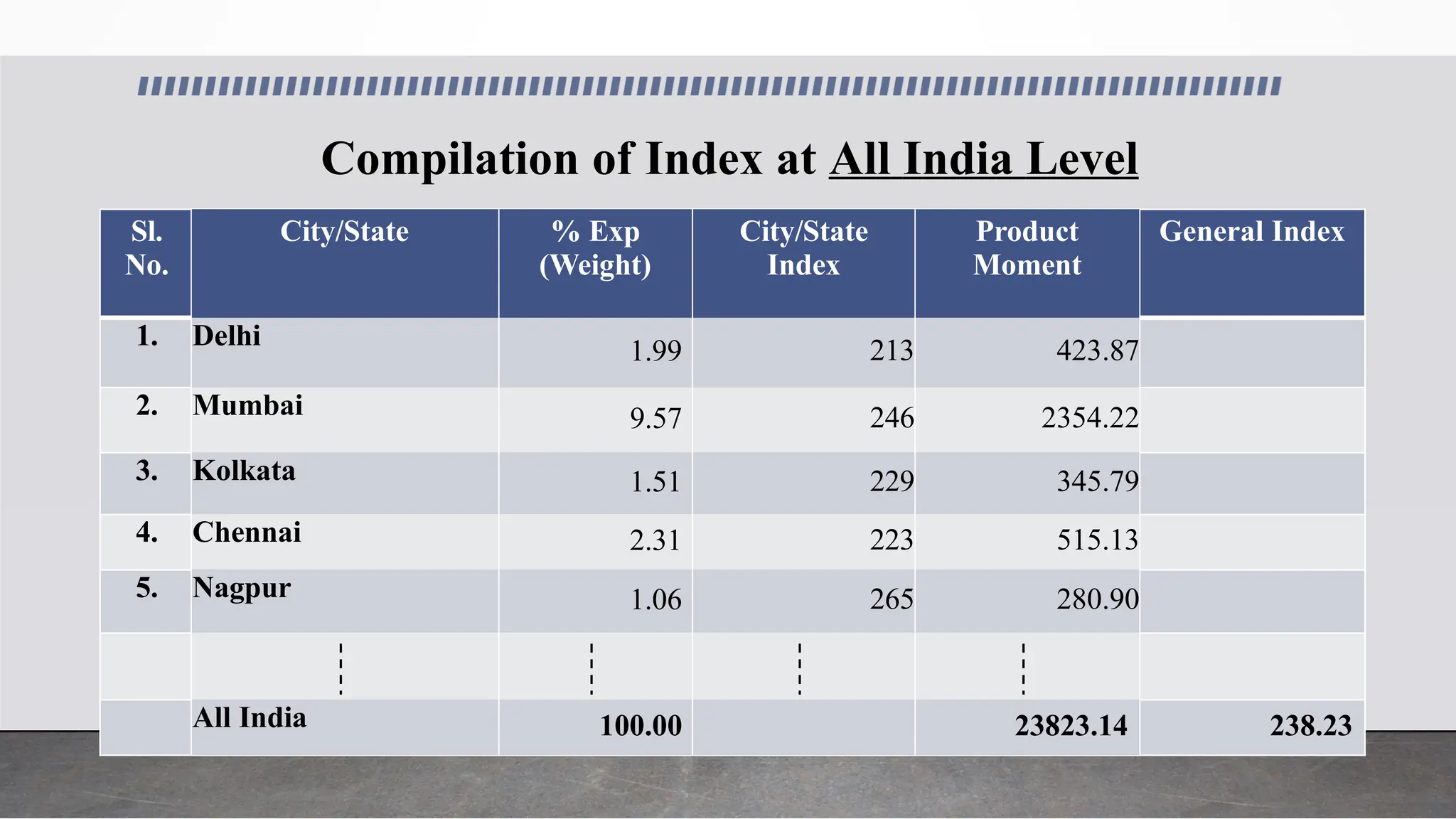 Compilation of Index at All India Level
Sl.
No.
City/State % Exp
(Weight)
City/State
Index
Product
Moment
General Index
1. Delhi
1.99 213 423.87
2. Mumbai 9.57 246 2354.22
3. Kolkata 1.51 229 345.79
4. Chennai 2.31 223 515.13
5. Nagpur 1.06 265 280.90
All India 100.00 23823.14 238.23
 