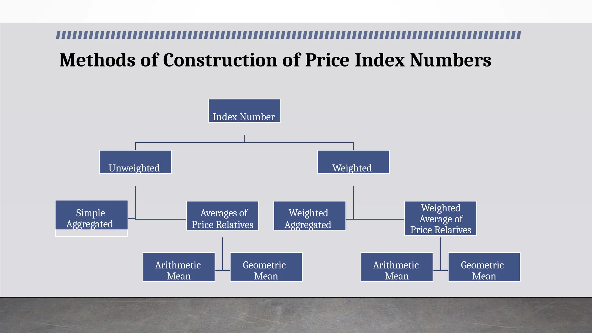 Methods of Construction of Price Index Numbers
Index Number
Unweighted
Simple
Aggregated
Averages of
Price Relatives
Arithmetic
Mean
Geometric
Mean
Weighted
Weighted
Aggregated
Weighted
Average of
Price Relatives
Arithmetic
Mean
Geometric
Mean
 