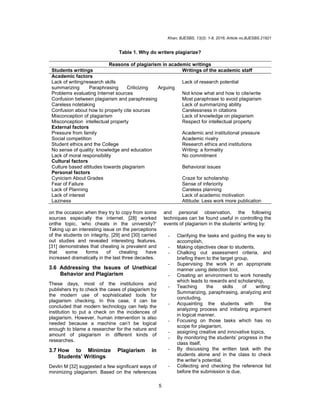 Khan; BJESBS, 13(2): 1-8, 2016; Article no.BJESBS.21821
5
Table 1. Why do writers plagiarize?
Reasons of plagiarism in academic writings
Students writings Writings of the academic staff
Academic factors
Lack of writing/research skills Lack of research potential
summarizing Paraphrasing Criticizing Arguing
Problems evaluating Internet sources Not know what and how to cite/write
Confusion between plagiarism and paraphrasing Most paraphrase to avoid plagiarism
Careless notetaking Lack of summarizing ability
Confusion about how to properly cite sources Carelessness in citations
Misconception of plagiarism Lack of knowledge on plagiarism
Misconception intellectual property Respect for intellectual property
External factors
Pressure from family Academic and institutional pressure
Social competition Academic rivalry
Student ethics and the College Research ethics and institutions
No sense of quality: knowledge and education Writing: a formality
Lack of moral responsibility No commitment
Cultural factors
Culture based attitudes towards plagiarism Behavioral issues
Personal factors
Cynicism About Grades Craze for scholarship
Fear of Failure Sense of inferiority
Lack of Planning Careless planning
Lack of interest Lack of academic motivation
Laziness Attitude: Less work more publication
on the occasion when they try to copy from some
sources especially the internet. [28] worked
onthe topic, ‘who cheats in the university?’
Taking up an interesting issue on the perceptions
of the students on integrity, [29] and [30] carried
out studies and revealed interesting features.
[31] demonstrates that cheating is prevalent and
that some forms of cheating have
increased dramatically in the last three decades.
3.6 Addressing the Issues of Unethical
Behavior and Plagiarism
These days, most of the institutions and
publishers try to check the cases of plagiarism by
the modern use of sophisticated tools for
plagiarism checking. In this case, it can be
concluded that modern technology can help the
institution to put a check on the incidences of
plagiarism. However, human intervention is also
needed because a machine can’t be logical
enough to blame a researcher for the nature and
amount of plagiarism in different kinds of
researches.
3.7 How to Minimize Plagiarism in
Students’ Writings
Devlin M [32] suggested a few significant ways of
minimizing plagiarism. Based on the references
and personal observation, the following
techniques can be found useful in controlling the
events of plagiarism in the students’ writing by:
- Clarifying the tasks and guiding the way to
accomplish,
- Making objectives clear to students,
- Chalking out assessment criteria, and
briefing them to the target group,
- Supervising the work in an appropriate
manner using detection tool,
- Creating an environment to work honestly
which leads to rewards and scholarship,
- Teaching the skills of writing:
Summarizing, paraphrasing, analyzing and
concluding,
- Acquainting the students with the
analyzing process and initiating argument
in logical manner,
- Focusing on those tasks which has no
scope for plagiarism,
- assigning creative and innovative topics,
- By monitoring the students’ progress in the
class itself,
- By discussing the written task with the
students alone and in the class to check
the writer’s potential,
- Collecting and checking the reference list
before the submission is due,
 