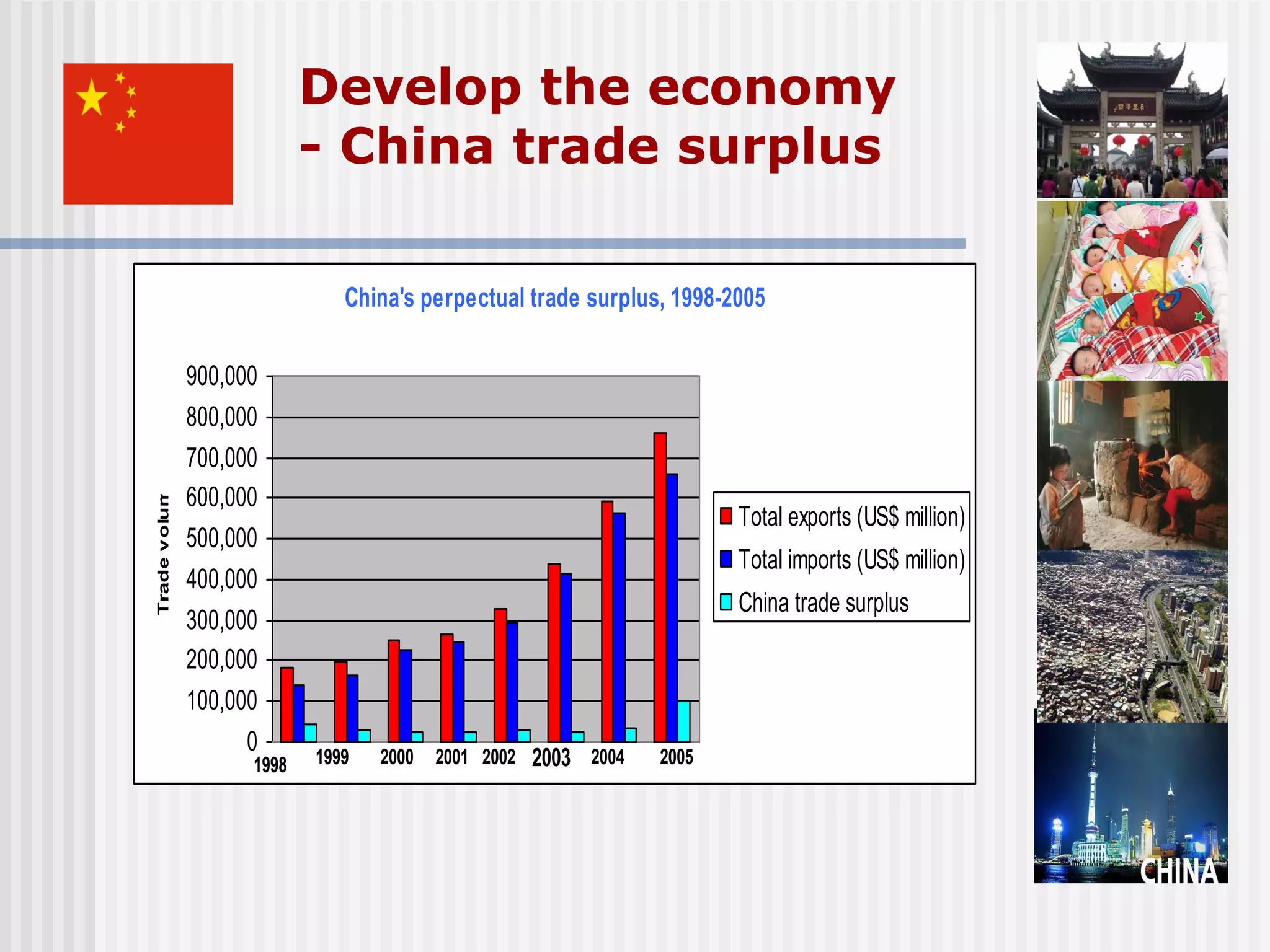Develop the economy
                             - China trade surplus

                                China's perpectual trade surplus, 1998-2005

                900,000
                800,000
                700,000
Trade v olume




                600,000
                                                                        Total exports (US$ million)
                500,000
                                                                        Total imports (US$ million)
                400,000
                                                                        China trade surplus
                300,000
                200,000
                100,000
                      0      1999   2000   2001 2002 2003 2004   2005
                      1998
 
