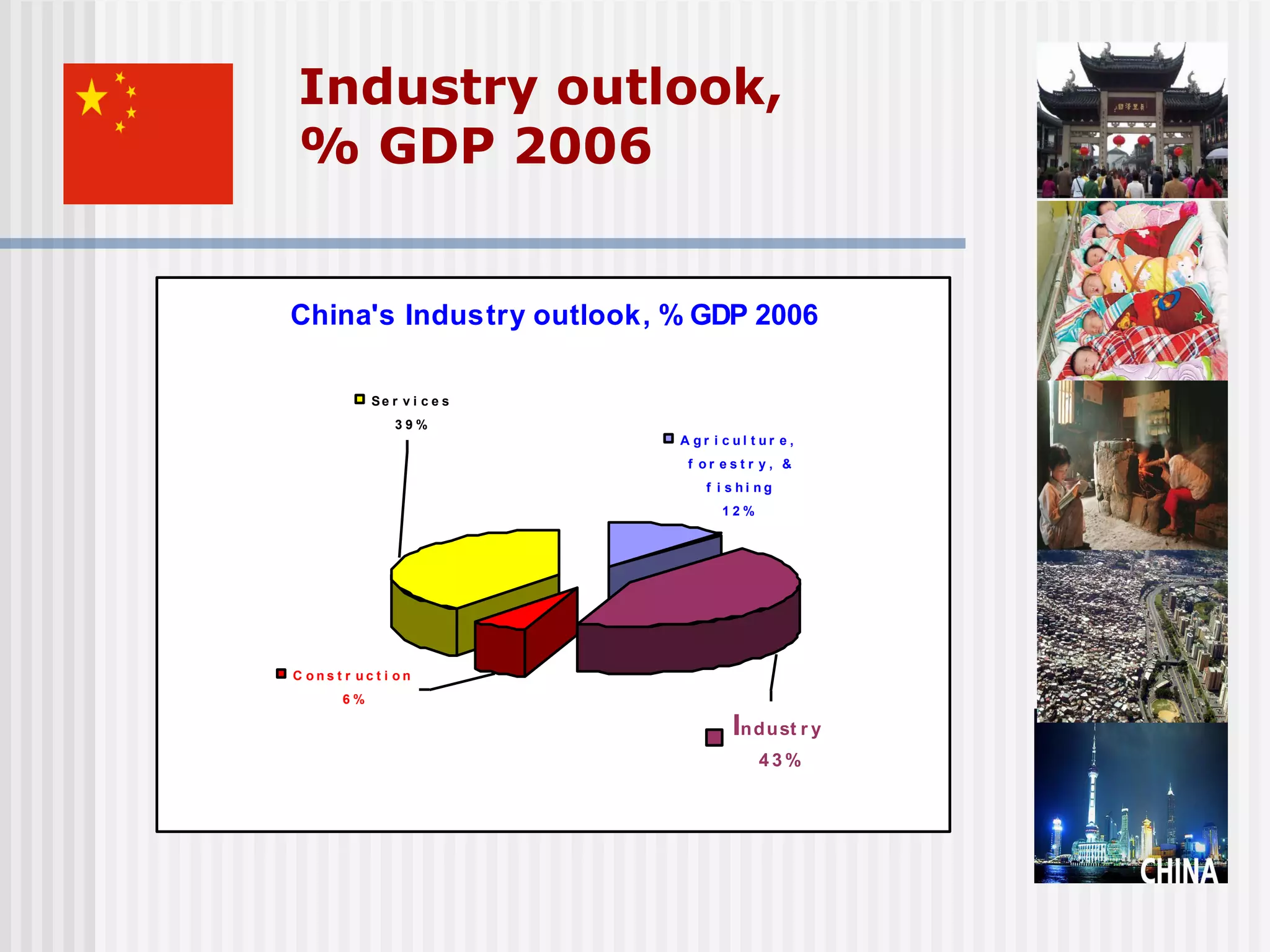 Industry outlook,
% GDP 2006


China's Industry outlook, % GDP 2006

            Se r v i c e s
                39%
                             A gr i cul t ur e,
                              f or est r y, &
                                 f i shi ng
                                   12%




C onst r uct i on
       6%

                                     In d u st r y
                                         43%
 