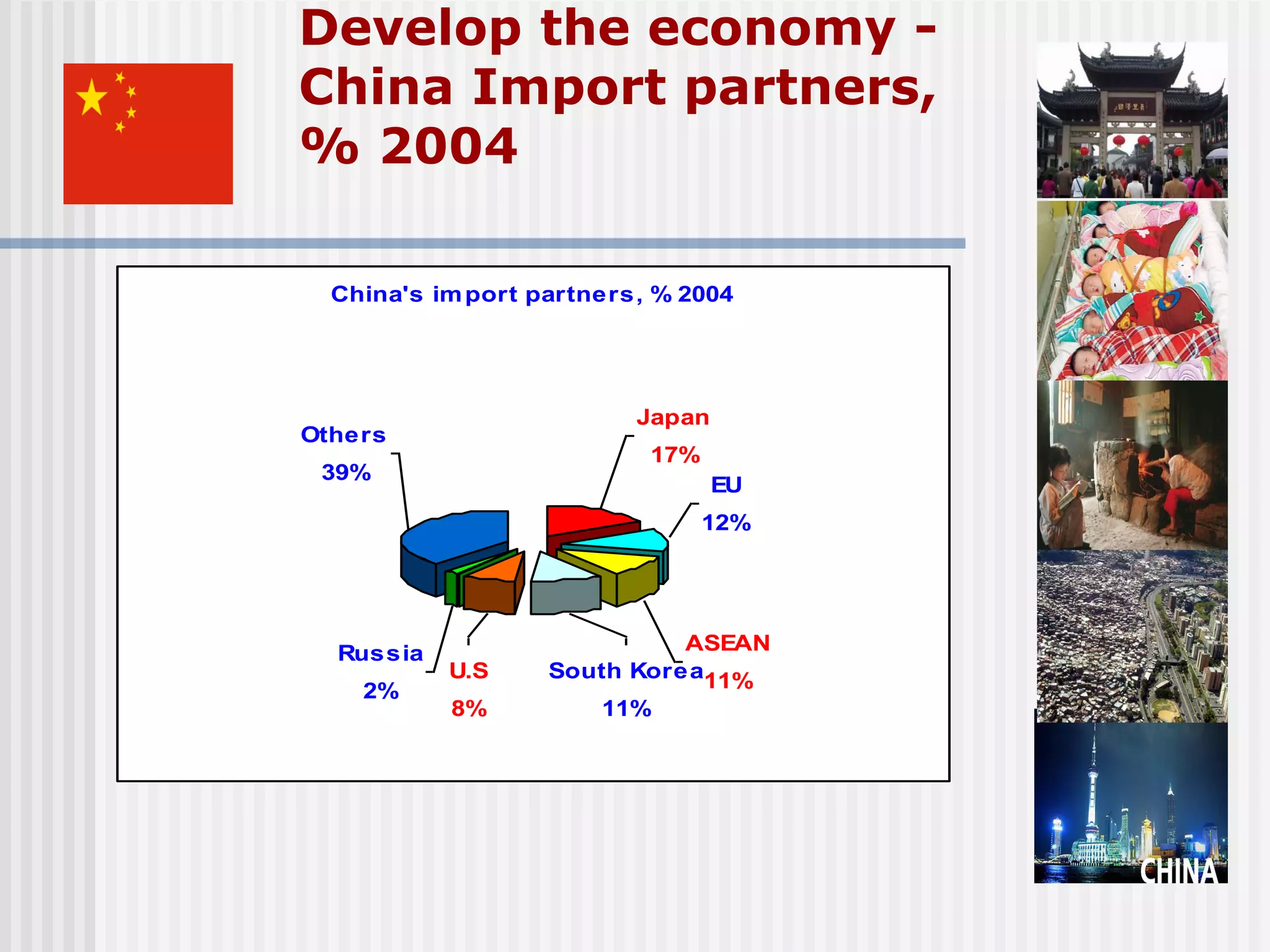 Develop the economy -
China Import partners,
% 2004

  China's im port partners, % 2004




                          Japan
Others
                           17%
 39%
                                  EU
                                 12%




  Russia                     ASEAN
           U.S     South Korea11%
    2%
           8%          11%
 