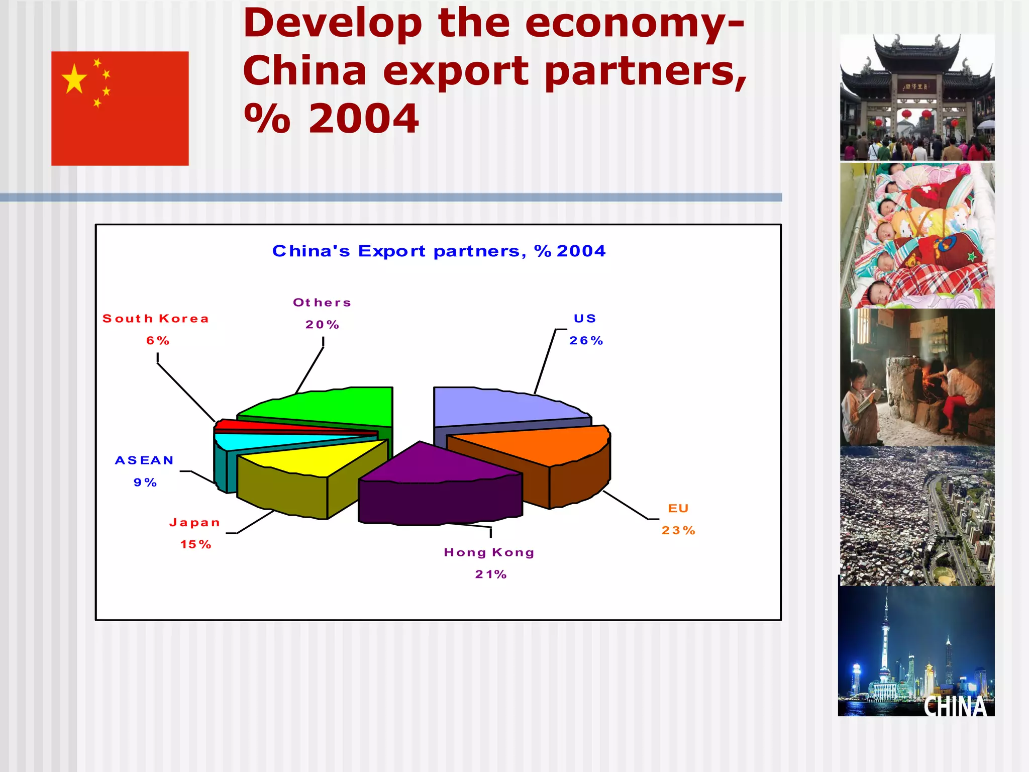 Develop the economy-
                     China export partners,
                     % 2004


                      C hina's Expo rt partners, % 2004


                        Ot he r s
S out h K or e a                                    US
                         20%
      6%                                            26%




 A S EA N
    9%

                                                          EU
          J a pa n
                                                          23%
            15 %
                                      H ong K ong
                                          2 1%
 