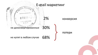 E-mail маркетинг

2%
не доконвертированные

конверсия

30%
потери

не купят в любом случае

68%

 