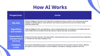 How AI Works
Perspectives Details
Artificial Intelligence (AI) learns from Big Data by analyzing massive, diverse, and continuously growing
datasets to identify patterns, make decisions, and improve its performance over time without being
explicitly programmed.
Artificial Intelligence (AI) uses algorithms—sets of mathematical rules or procedures—to analyze data and
build models that can simulate human-like decision-making, learning, and prediction.
AI learns from data using two main approaches: supervised learning and unsupervised learning, depending
on whether the input data is labeled or not.
AI improves with feedback loops by continuously learning from the outcomes of its own actions, allowing
the system to refine its predictions, correct mistakes, and adapt to changing conditions over time.
Big data
Algorithms
and models
Supervised or
unsupervised
learning
Feedback
Loops
 