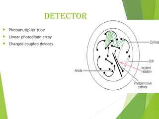 Detector
 Photomutiplier tube
 Linear photodiode array
 Charged coupled devices
 