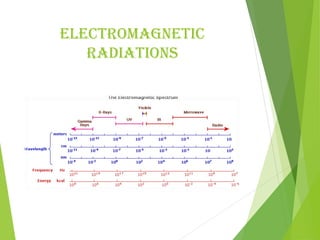 ELECTROmAgnETIC
RAdIATIOnS
 
