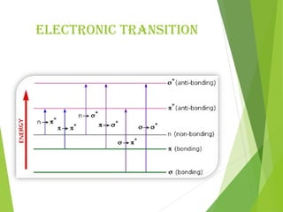 ElEctronic transition
 