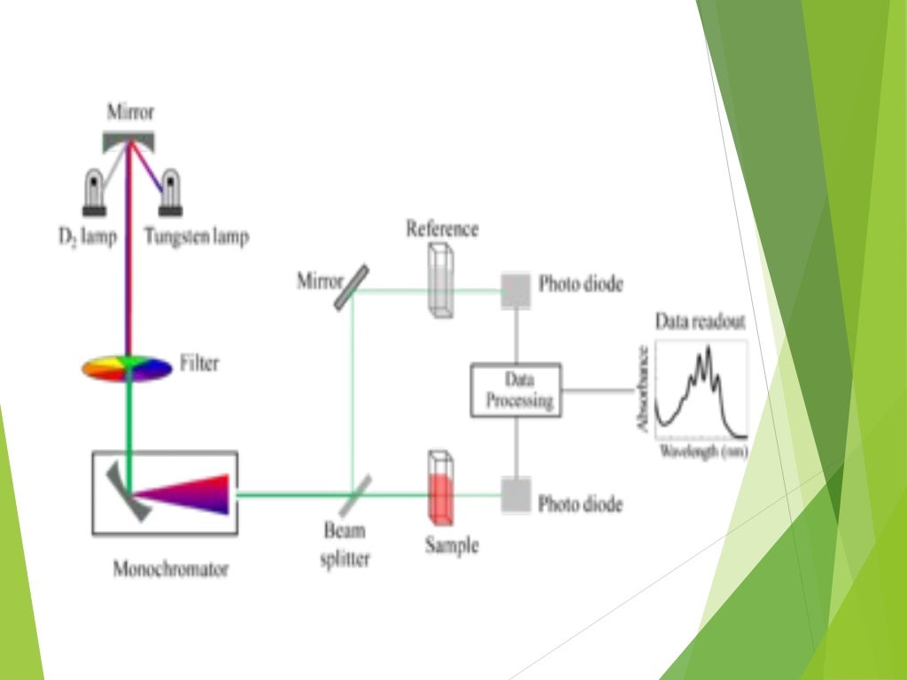 UV VISIBLE Spectroscopy