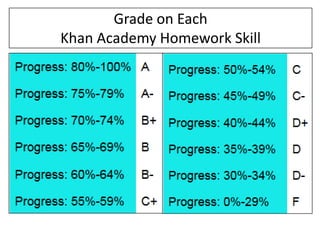 Grade on Each
Khan Academy Homework Skill
 