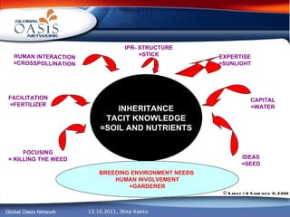 BREEDING ENVIRONMENT NEEDS  HUMAN INVOLVEMENT =GARDERER INHERITANCE TACIT KNOWLEDGE =SOIL AND NUTRIENTS FACILITATION =FERTILIZER IPR- STRUCTURE =STICK CAPITAL =WATER EXPERTISE =SUNLIGHT IDEAS =SEED FOCUSING = KILLING THE WEED HUMAN INTERACTION =CROSSPOLLINATION ©  Kakko I & Salminen V, 2009 