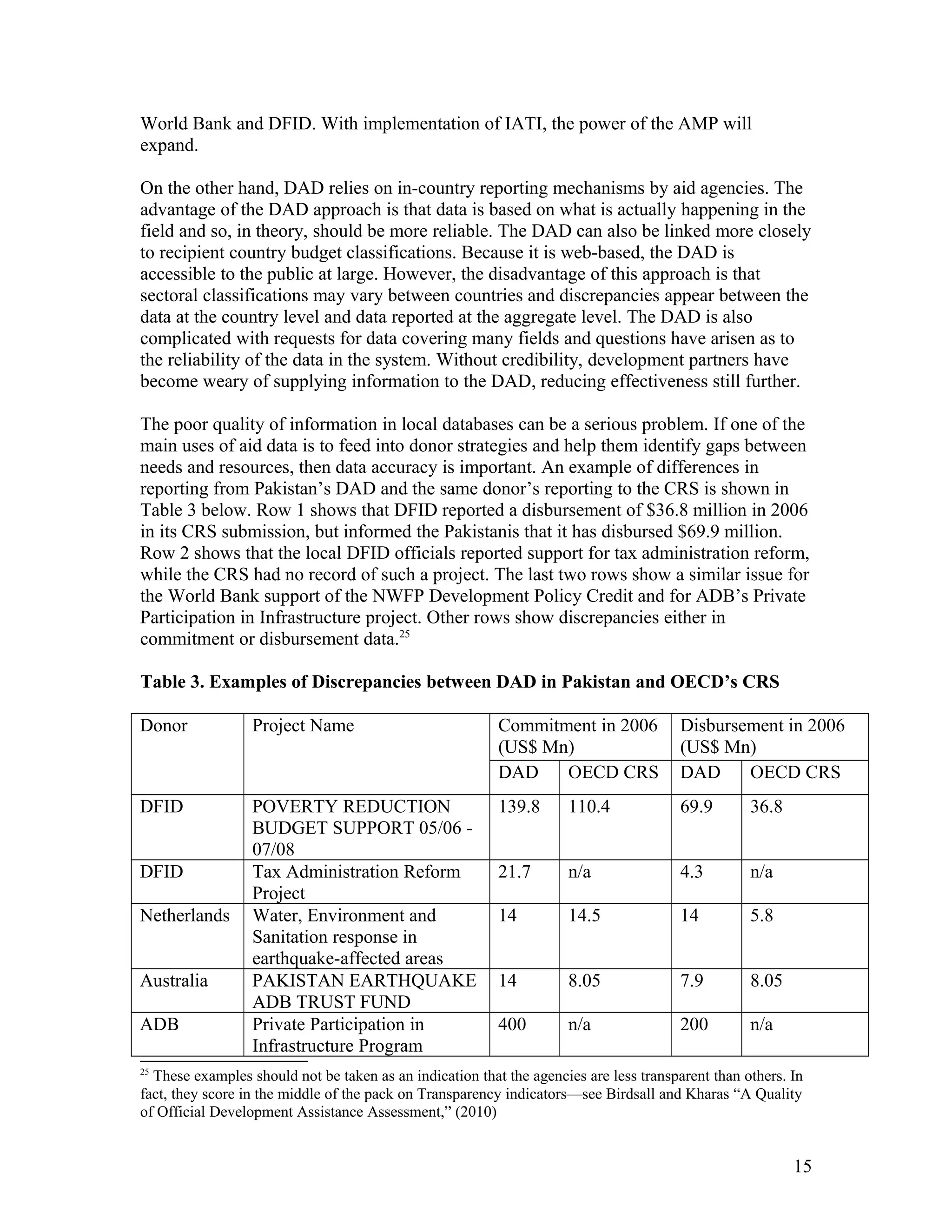 World Bank and DFID. With implementation of IATI, the power of the AMP will
expand.
On the other hand, DAD relies on in-country reporting mechanisms by aid agencies. The
advantage of the DAD approach is that data is based on what is actually happening in the
field and so, in theory, should be more reliable. The DAD can also be linked more closely
to recipient country budget classifications. Because it is web-based, the DAD is
accessible to the public at large. However, the disadvantage of this approach is that
sectoral classifications may vary between countries and discrepancies appear between the
data at the country level and data reported at the aggregate level. The DAD is also
complicated with requests for data covering many fields and questions have arisen as to
the reliability of the data in the system. Without credibility, development partners have
become weary of supplying information to the DAD, reducing effectiveness still further.
The poor quality of information in local databases can be a serious problem. If one of the
main uses of aid data is to feed into donor strategies and help them identify gaps between
needs and resources, then data accuracy is important. An example of differences in
reporting from Pakistan’s DAD and the same donor’s reporting to the CRS is shown in
Table 3 below. Row 1 shows that DFID reported a disbursement of $36.8 million in 2006
in its CRS submission, but informed the Pakistanis that it has disbursed $69.9 million.
Row 2 shows that the local DFID officials reported support for tax administration reform,
while the CRS had no record of such a project. The last two rows show a similar issue for
the World Bank support of the NWFP Development Policy Credit and for ADB’s Private
Participation in Infrastructure project. Other rows show discrepancies either in
commitment or disbursement data.25
Table 3. Examples of Discrepancies between DAD in Pakistan and OECD’s CRS
Donor Project Name Commitment in 2006
(US$ Mn)
Disbursement in 2006
(US$ Mn)
DAD OECD CRS DAD OECD CRS
DFID POVERTY REDUCTION
BUDGET SUPPORT 05/06 -
07/08
139.8 110.4 69.9 36.8
DFID Tax Administration Reform
Project
21.7 n/a 4.3 n/a
Netherlands Water, Environment and
Sanitation response in
earthquake-affected areas
14 14.5 14 5.8
Australia PAKISTAN EARTHQUAKE
ADB TRUST FUND
14 8.05 7.9 8.05
ADB Private Participation in
Infrastructure Program
400 n/a 200 n/a
25
These examples should not be taken as an indication that the agencies are less transparent than others. In
fact, they score in the middle of the pack on Transparency indicators—see Birdsall and Kharas “A Quality
of Official Development Assistance Assessment,” (2010)
15
 
