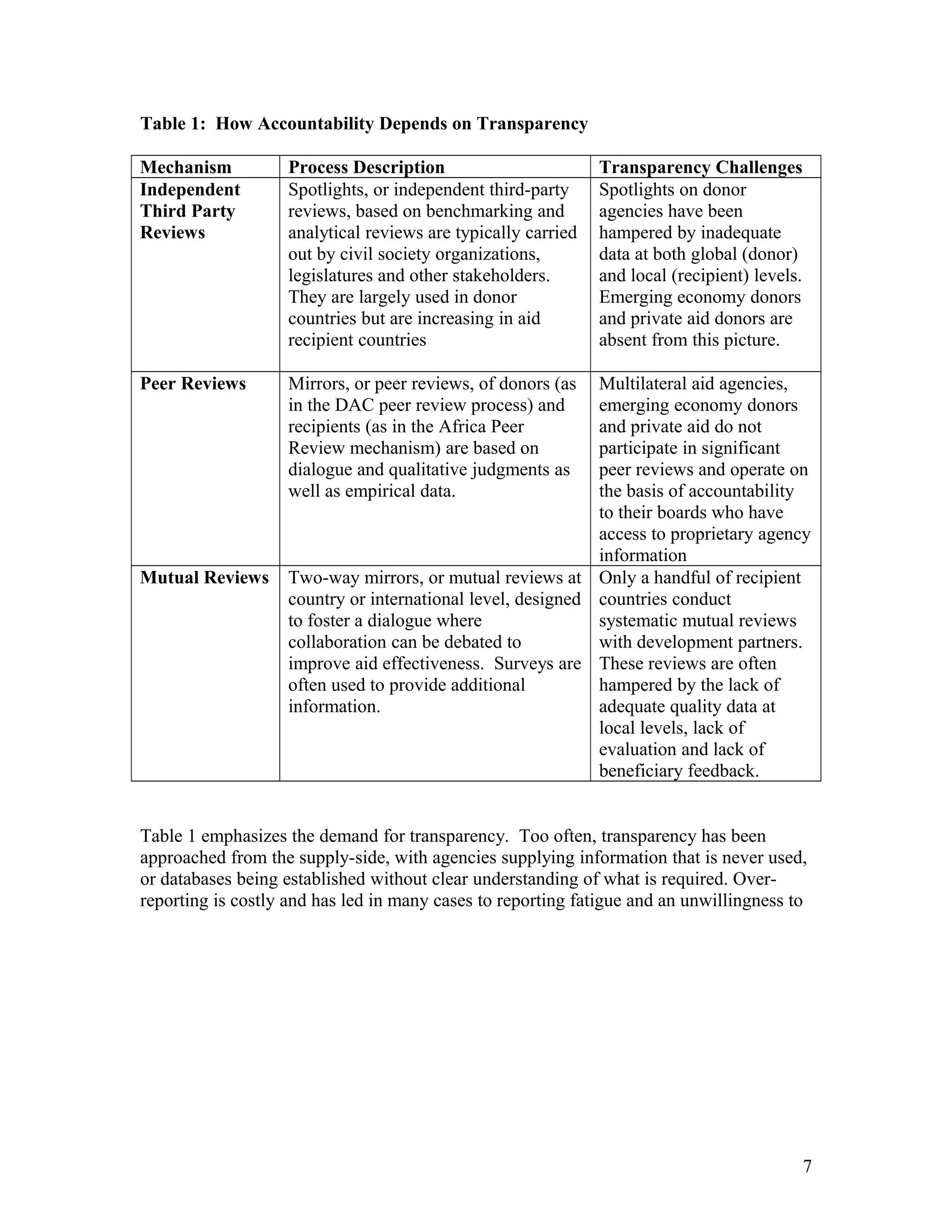 Table 1: How Accountability Depends on Transparency
Mechanism Process Description Transparency Challenges
Independent
Third Party
Reviews
Spotlights, or independent third-party
reviews, based on benchmarking and
analytical reviews are typically carried
out by civil society organizations,
legislatures and other stakeholders.
They are largely used in donor
countries but are increasing in aid
recipient countries
Spotlights on donor
agencies have been
hampered by inadequate
data at both global (donor)
and local (recipient) levels.
Emerging economy donors
and private aid donors are
absent from this picture.
Peer Reviews Mirrors, or peer reviews, of donors (as
in the DAC peer review process) and
recipients (as in the Africa Peer
Review mechanism) are based on
dialogue and qualitative judgments as
well as empirical data.
Multilateral aid agencies,
emerging economy donors
and private aid do not
participate in significant
peer reviews and operate on
the basis of accountability
to their boards who have
access to proprietary agency
information
Mutual Reviews Two-way mirrors, or mutual reviews at
country or international level, designed
to foster a dialogue where
collaboration can be debated to
improve aid effectiveness. Surveys are
often used to provide additional
information.
Only a handful of recipient
countries conduct
systematic mutual reviews
with development partners.
These reviews are often
hampered by the lack of
adequate quality data at
local levels, lack of
evaluation and lack of
beneficiary feedback.
Table 1 emphasizes the demand for transparency. Too often, transparency has been
approached from the supply-side, with agencies supplying information that is never used,
or databases being established without clear understanding of what is required. Over-
reporting is costly and has led in many cases to reporting fatigue and an unwillingness to
7
 