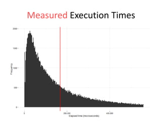 Measured Execution Times

 