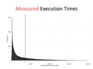 Measured Execution Times

 