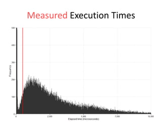 Measured Execution Times

 