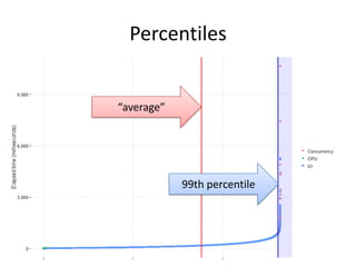 Percentiles

“average”

99th percentile

 